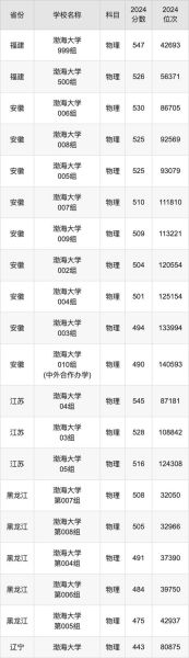 渤海大学有哪些专业_渤海大学录取分数线是多少-第2张图片-星辰妙记