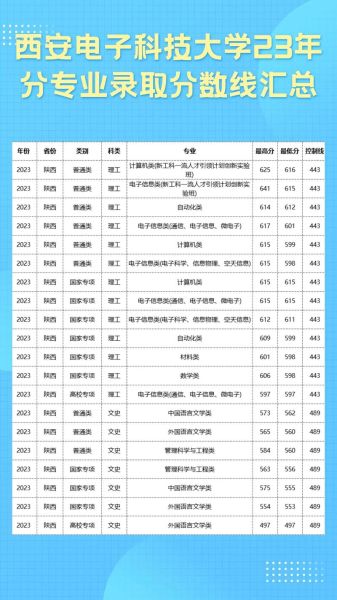 西安电子科技大学录取分数线_历年变化趋势-第2张图片-星辰妙记