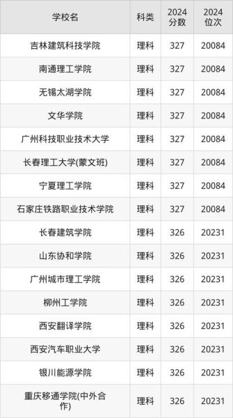 三本大学有哪些学校_三本大学名单及分数线-第3张图片-星辰妙记