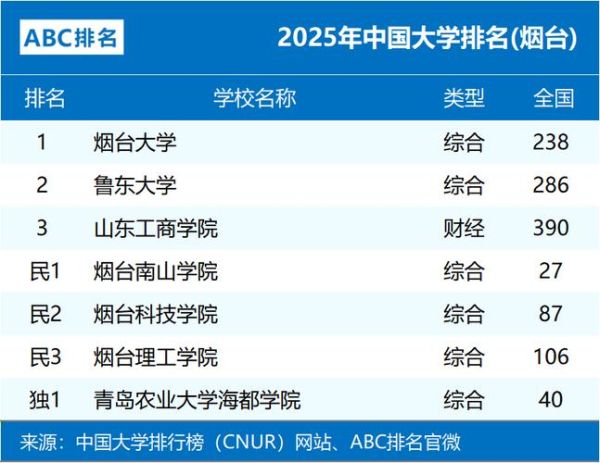 烟台有哪些大学_烟台本科院校名单-第1张图片-星辰妙记 烟台有哪些大学_烟台本科院校名单-第1张图片-星辰妙记