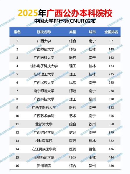 广西省大学排名2024_广西高校综合实力哪家强-第3张图片-星辰妙记 广西省大学排名2024_广西高校综合实力哪家强-第3张图片-星辰妙记