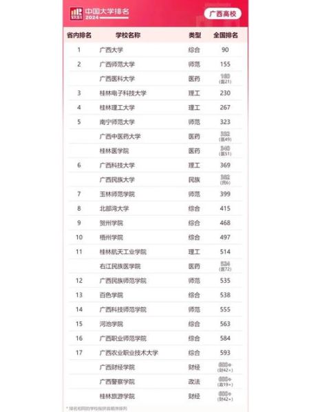 广西省大学排名2024_广西高校综合实力哪家强-第2张图片-星辰妙记 广西省大学排名2024_广西高校综合实力哪家强-第2张图片-星辰妙记