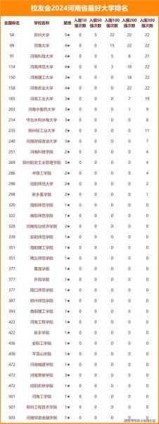 河南所有大学排名_哪些学校最值得报考-第1张图片-星辰妙记