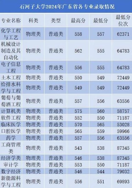 石河子大学分数线_历年变化趋势-第1张图片-星辰妙记