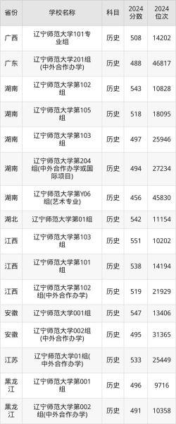 辽宁师范大学分数线_多少分能上辽师大-第2张图片-星辰妙记