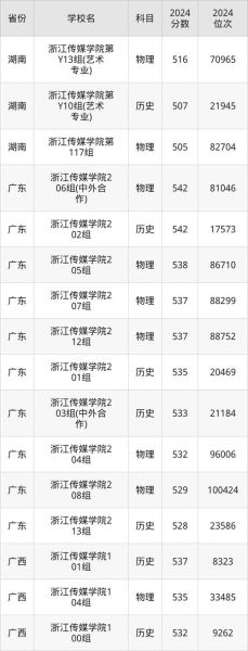浙江传媒大学全国排名_就业前景怎么样-第1张图片-星辰妙记
