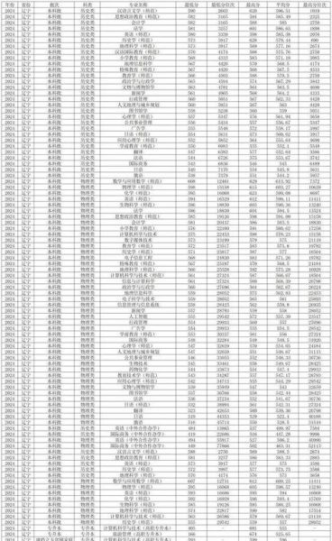 辽宁师范大学分数线_多少分能上辽师大-第3张图片-星辰妙记
