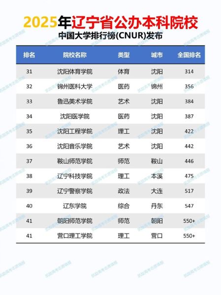 辽宁大学全国排名_辽宁大学怎么样-第2张图片-星辰妙记