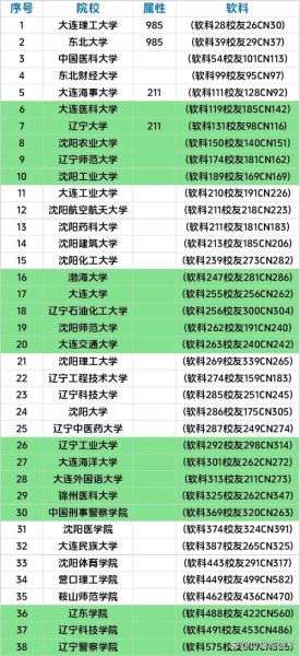 辽宁大学全国排名_辽宁大学怎么样-第1张图片-星辰妙记