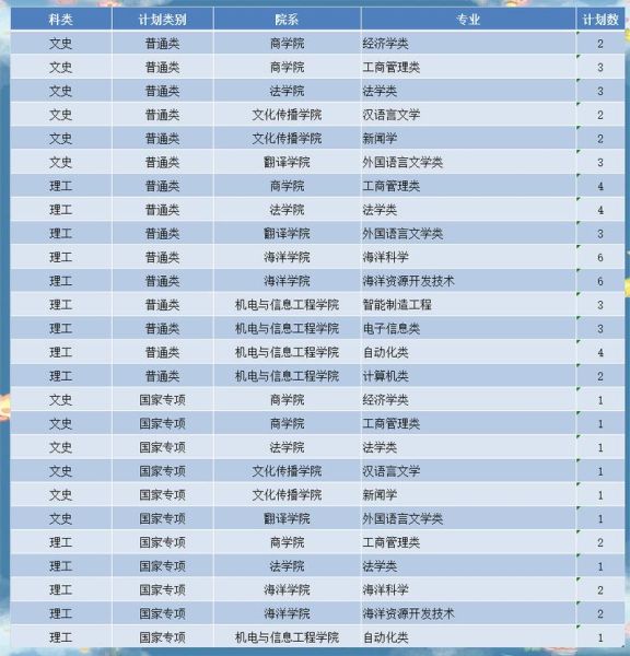 山东大学威海校区怎么样_山东大学威海校区有哪些专业-第3张图片-星辰妙记
