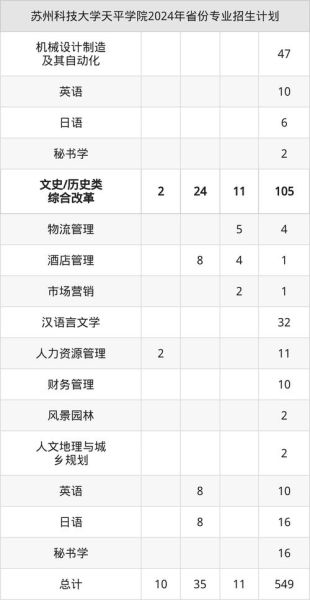苏州科技大学天平学院怎么样_分数线是多少-第3张图片-星辰妙记