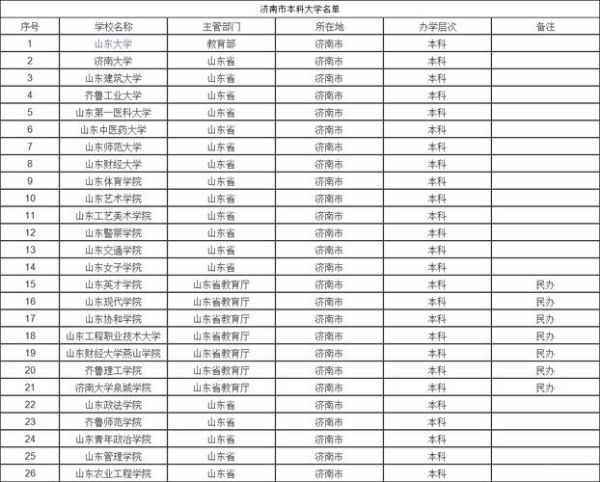 济南有哪些大学_济南本科院校名单-第2张图片-星辰妙记
