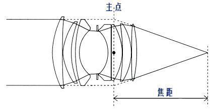 镜头上的mm是什么意思_怎么选焦距-第3张图片-星辰妙记