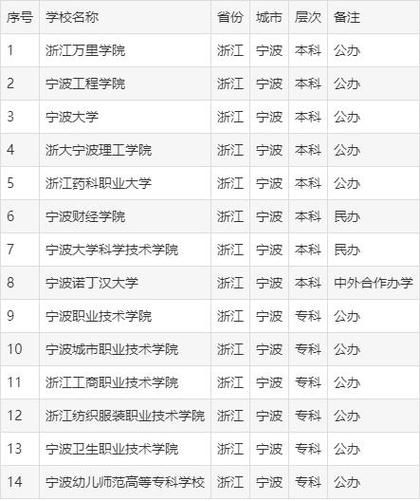 宁波有哪些大学_宁波本科院校名单-第1张图片-星辰妙记
