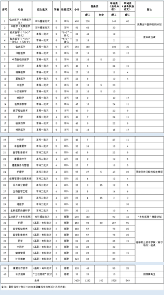 新疆医科大学招生条件_新疆医科大学有哪些专业-第2张图片-星辰妙记