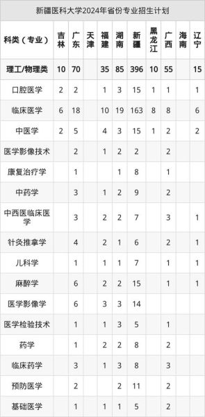 新疆医科大学招生条件_新疆医科大学有哪些专业-第3张图片-星辰妙记