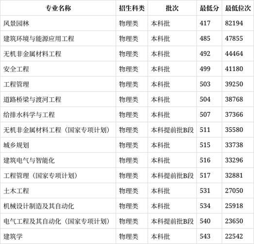 沈阳建筑大学录取分数线_2024年多少分能上-第3张图片-星辰妙记