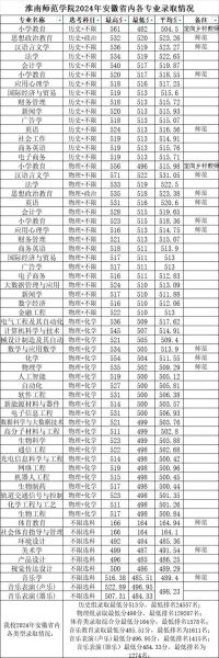 淮南师范大学怎么样_淮南师范大学有哪些专业-第3张图片-星辰妙记