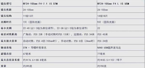 佳能镜头评分怎么看_哪个焦段最值得买-第2张图片-星辰妙记