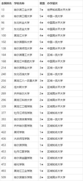 黑龙江大学排名一览表_2024最新数据-第1张图片-星辰妙记