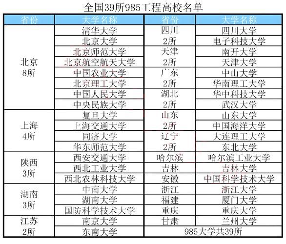 985大学名单_985一共有多少所-第2张图片-星辰妙记 985大学名单_985一共有多少所-第2张图片-星辰妙记