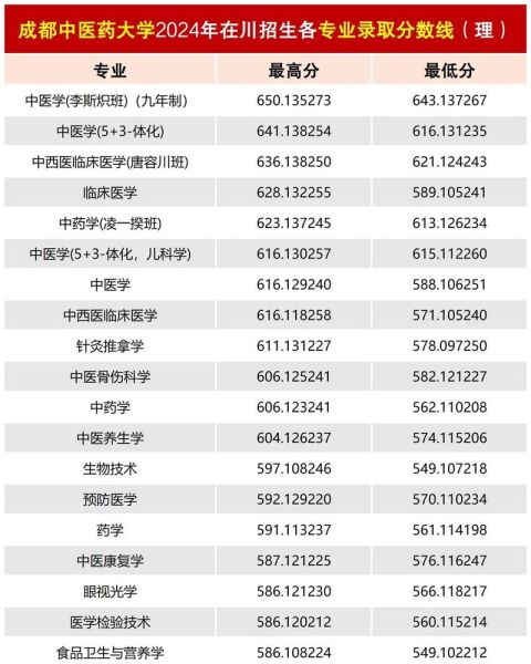 成都中医药大学怎么样_成都中医药大学录取分数线-第1张图片-星辰妙记 成都中医药大学怎么样_成都中医药大学录取分数线-第1张图片-星辰妙记