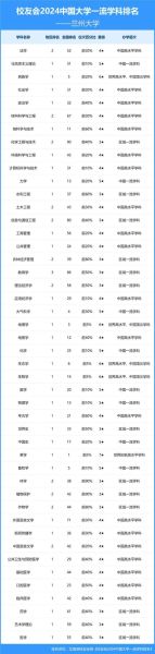 兰州大学专业排名怎么样_兰州大学哪些专业最强-第1张图片-星辰妙记