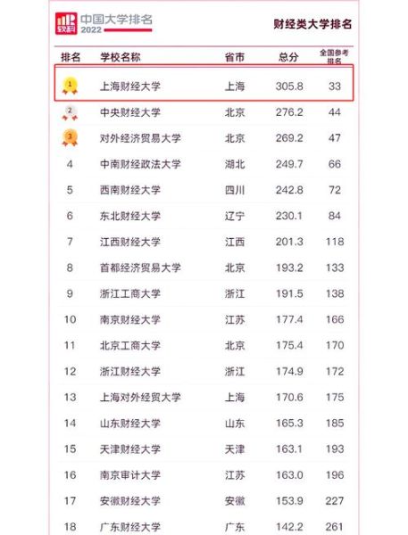 上海财经大学排名怎么样_上财全国认可度-第1张图片-星辰妙记