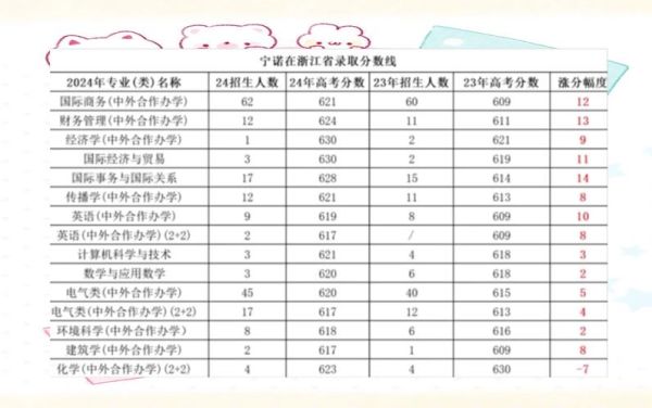 宁波诺丁汉大学分数线_历年录取数据-第3张图片-星辰妙记