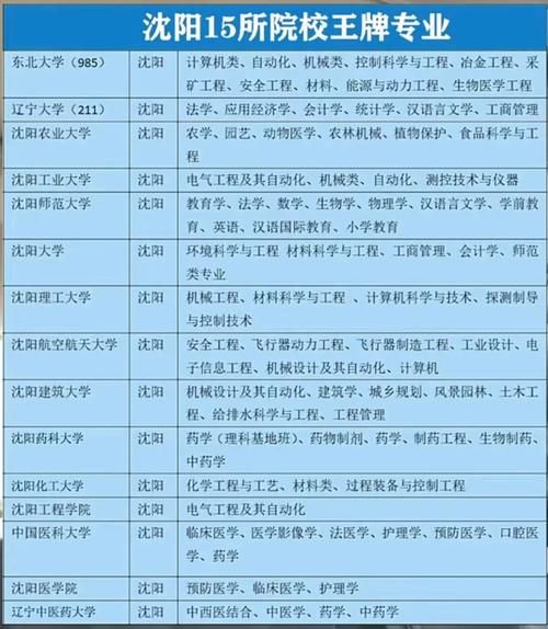 沈阳的大学排名一览表_沈阳有哪些好大学-第1张图片-星辰妙记