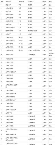 上海有哪些211大学_上海211大学名单及排名-第1张图片-星辰妙记