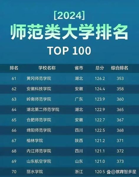 师范类大学排名前十有哪些_如何选择师范院校-第3张图片-星辰妙记