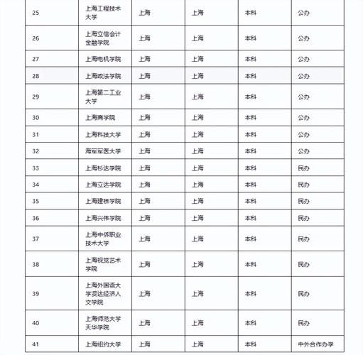 上海有哪些211大学_上海211大学名单及排名-第2张图片-星辰妙记