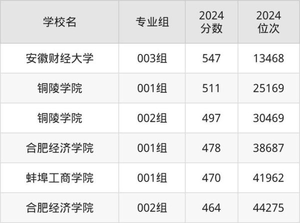 安徽财经大学录取分数线_多少分能上-第3张图片-星辰妙记