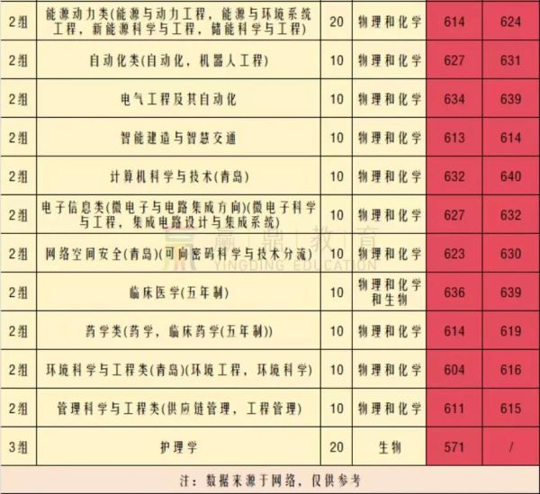 山东大学分数线是多少_山东大学历年分数线趋势-第2张图片-星辰妙记