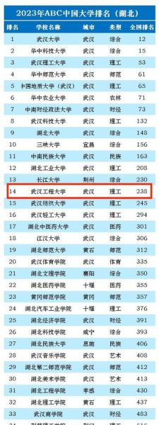 武汉工程大学全国排名_武汉工程大学排名怎么样-第1张图片-星辰妙记