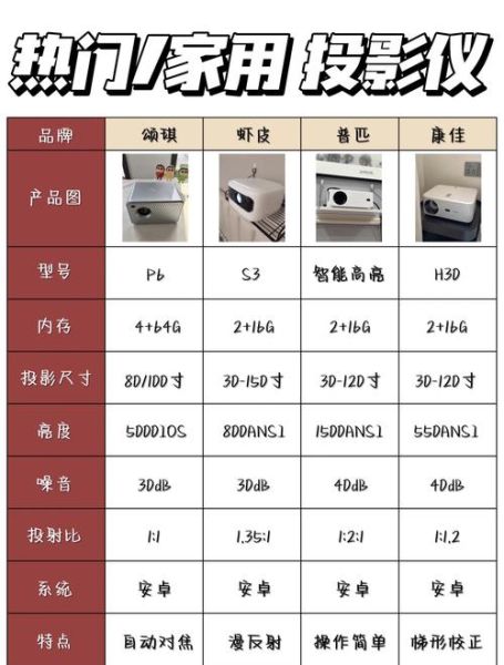 如何选购家用投影仪_投影仪哪个牌子好-第1张图片-星辰妙记