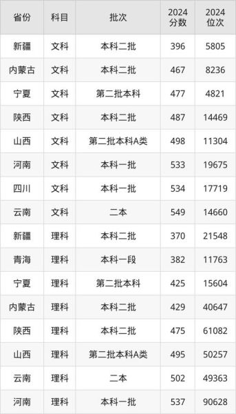 河南科技大学分数线_2024年录取预测-第3张图片-星辰妙记