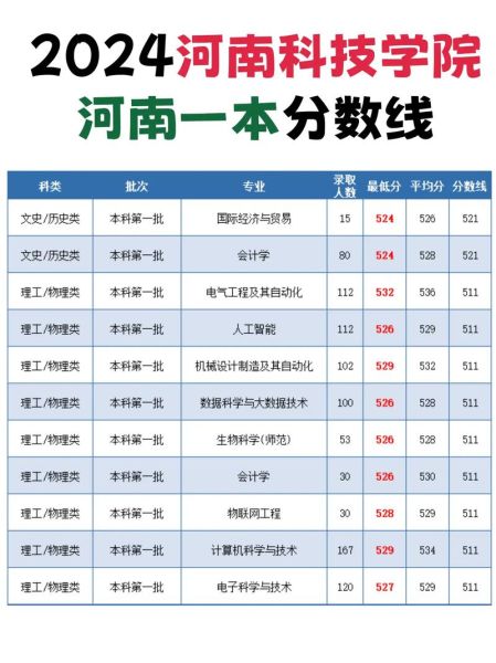 河南科技大学分数线_2024年录取预测-第1张图片-星辰妙记