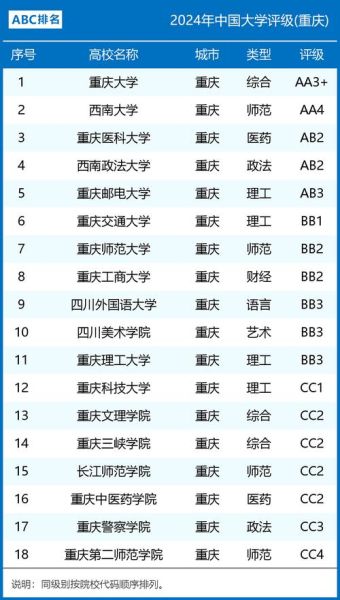 重庆大学排行榜_重庆大学全国排名多少-第1张图片-星辰妙记