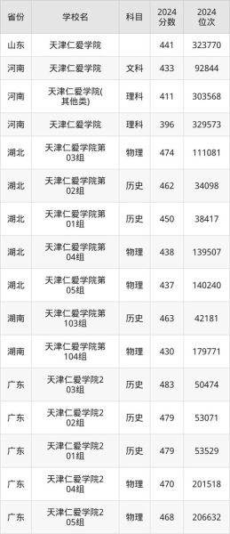 天津大学仁爱学院怎么样_天津大学仁爱学院录取分数线-第1张图片-星辰妙记