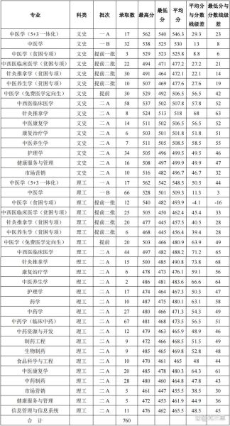 山西中医药大学排名怎么样_山西中医药大学全国第几-第3张图片-星辰妙记