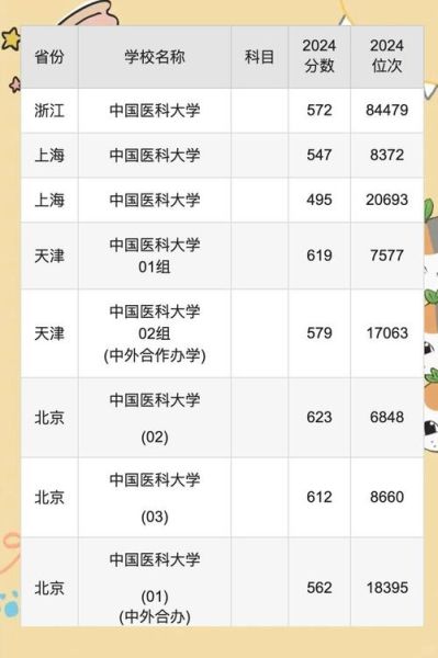 中国医科大学招生条件_中国医科大学录取分数线-第1张图片-星辰妙记 中国医科大学招生条件_中国医科大学录取分数线-第1张图片-星辰妙记