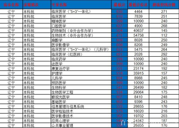 中国医科大学招生条件_中国医科大学录取分数线-第2张图片-星辰妙记 中国医科大学招生条件_中国医科大学录取分数线-第2张图片-星辰妙记