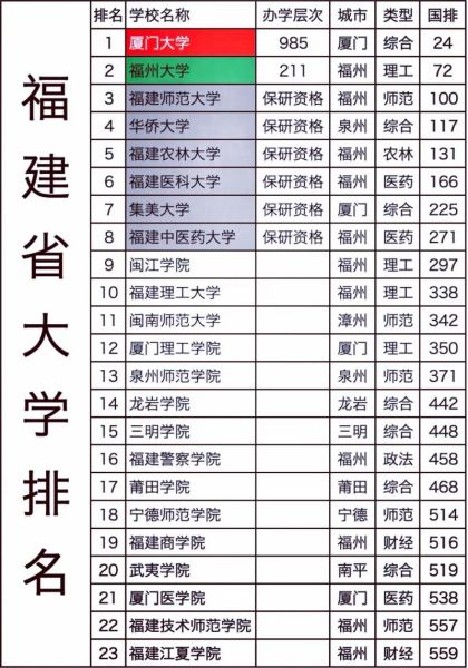 福建大学排行榜_哪些高校值得报考-第2张图片-星辰妙记 福建大学排行榜_哪些高校值得报考-第2张图片-星辰妙记