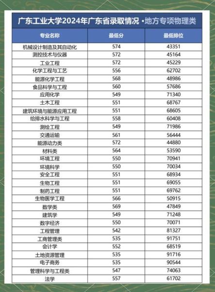 广东工业大学分数线_2024最新预测-第1张图片-星辰妙记