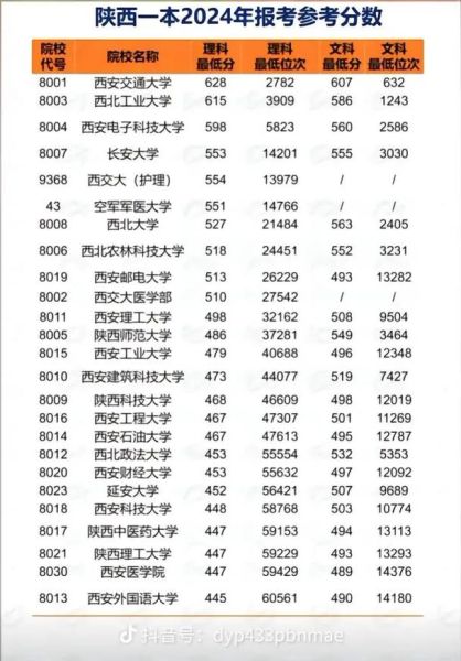 陕西大学排名前十有哪些_陕西大学录取分数线是多少-第2张图片-星辰妙记