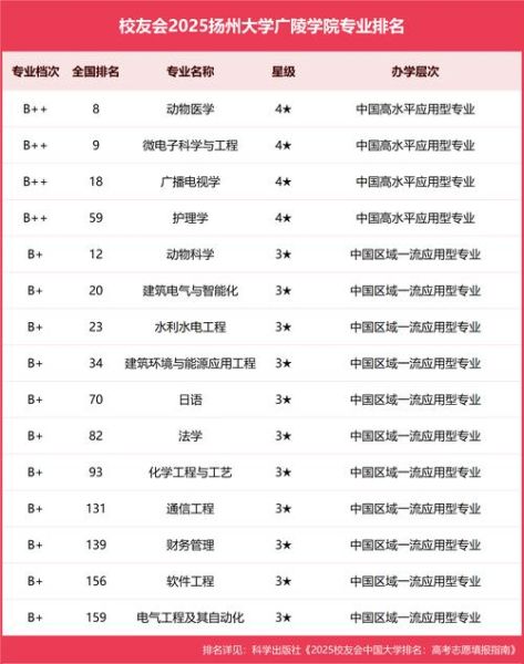 扬州大学王牌专业有哪些_毕业后好就业吗-第1张图片-星辰妙记