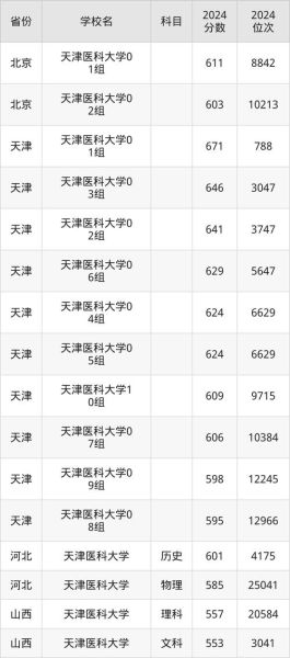 天津医科大学怎么样_天津医科大学录取分数线-第3张图片-星辰妙记 天津医科大学怎么样_天津医科大学录取分数线-第3张图片-星辰妙记