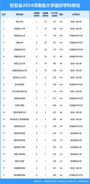 河南的大学排名一览表_哪些学校值得报考-第2张图片-星辰妙记